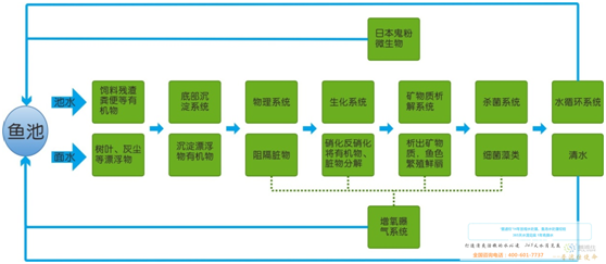 鱼池过滤系统设计建造工艺流程图